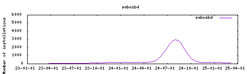 downloads evolution