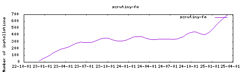 downloads evolution