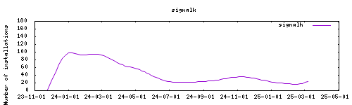 downloads evolution