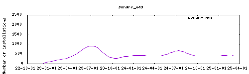 downloads evolution