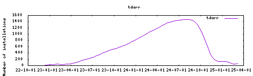 downloads evolution