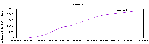 downloads evolution