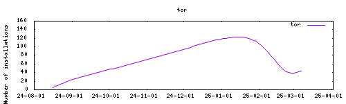 downloads evolution