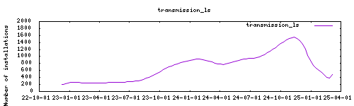 downloads evolution