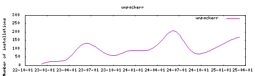 downloads evolution