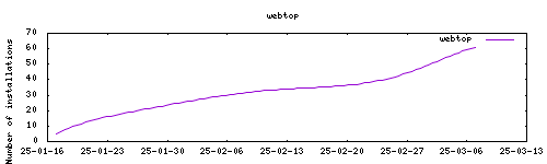 downloads evolution