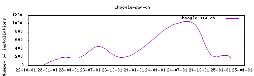 downloads evolution