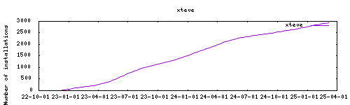 downloads evolution