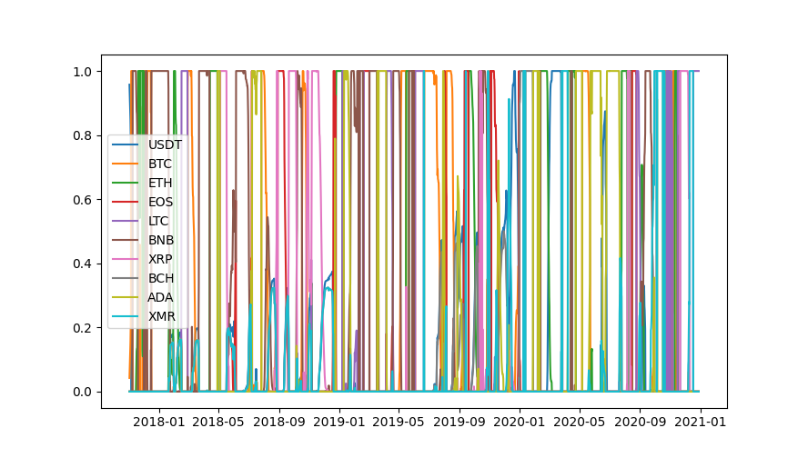 Portfolio through time