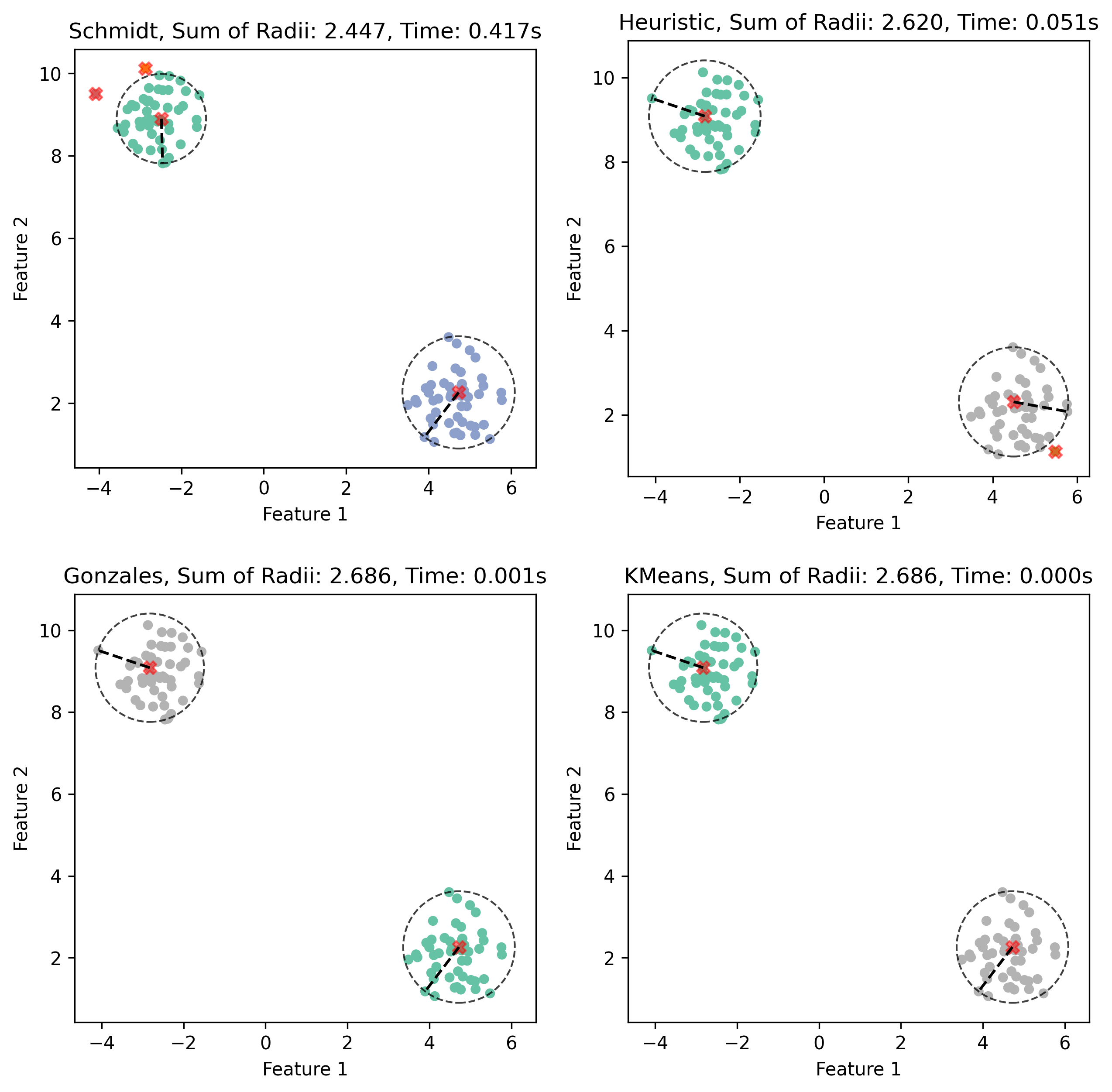 Comparison of the Different Methods for kMSR