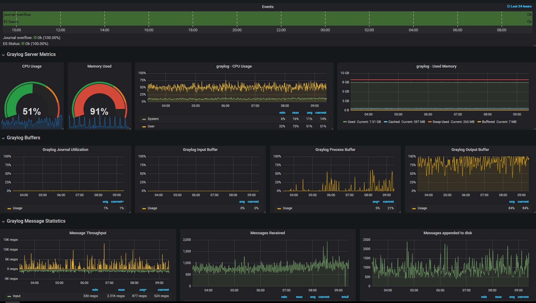 Graylog Dashboard