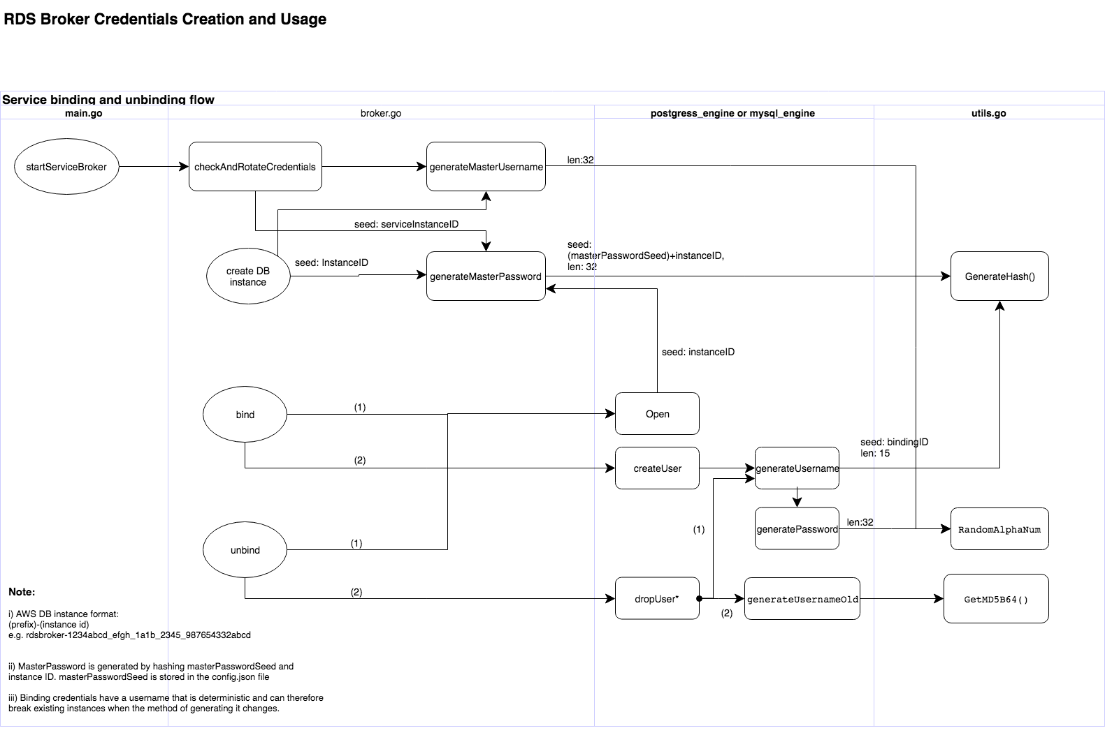 Credentials generation flow