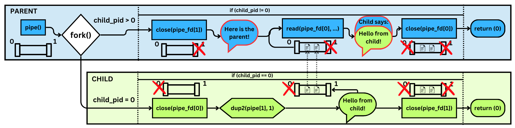 pipe_dup2_flow