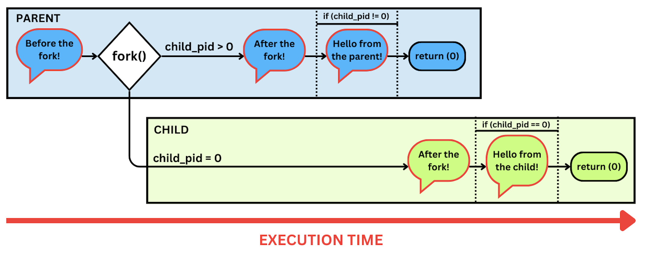 fork_flow