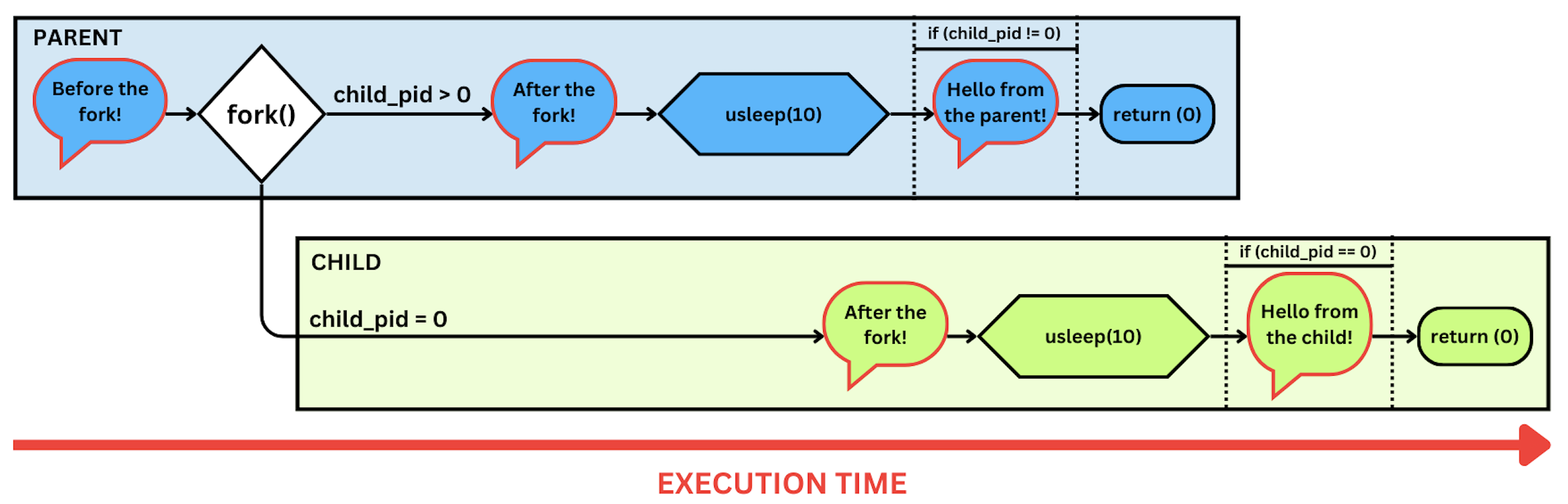 fork_sleep_flow