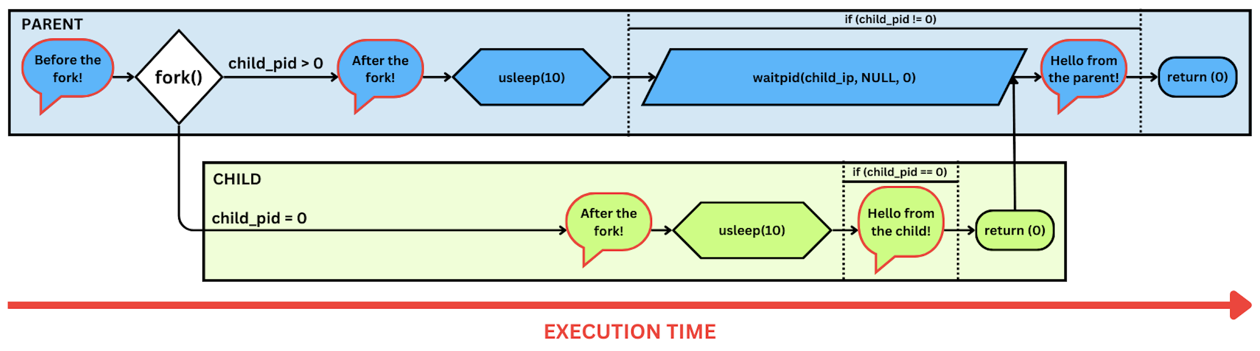 fork_waitpid_diagram