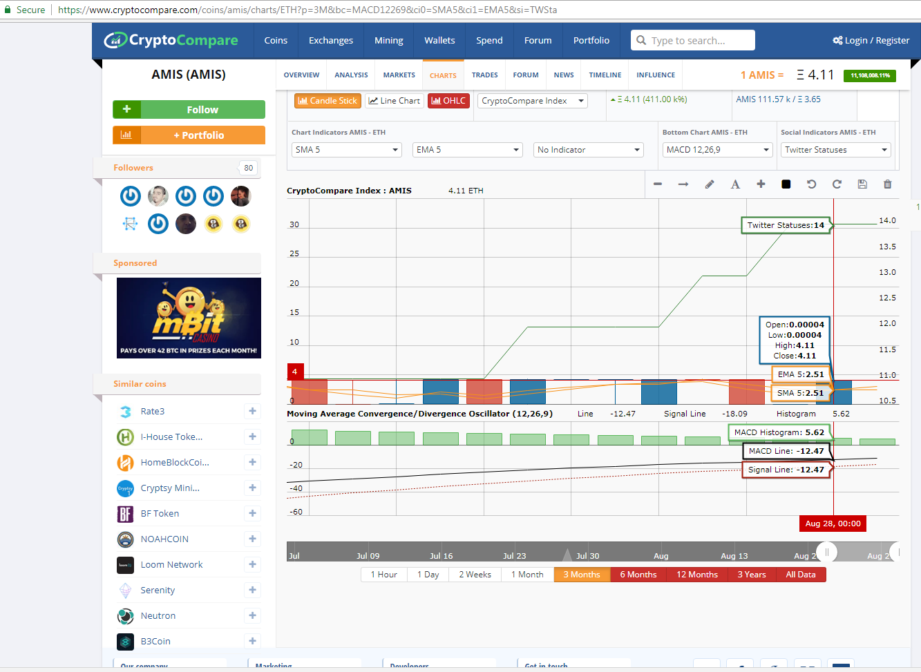 Amis Chart by Cryptocompare