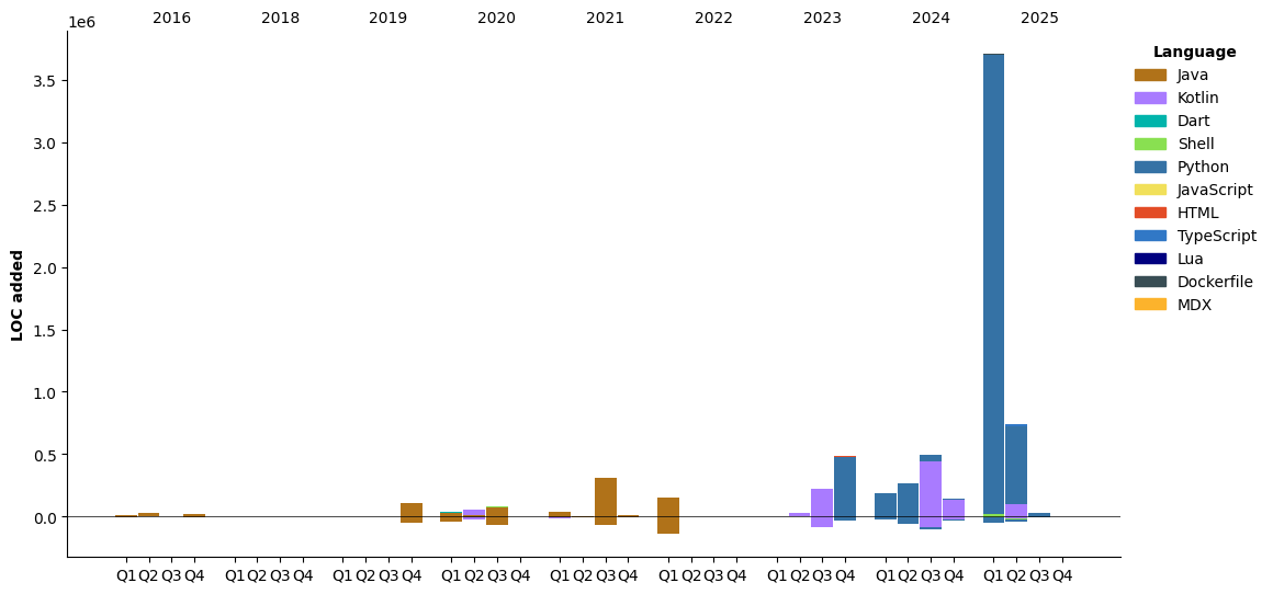 Lines of Code chart