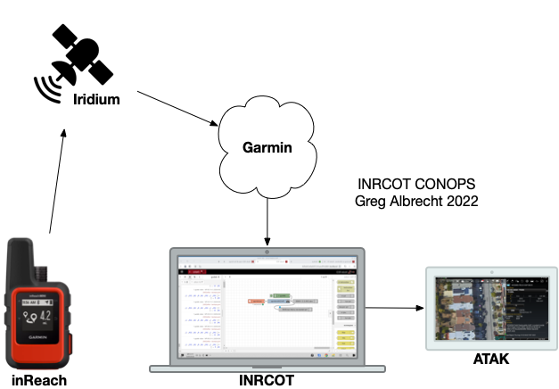 Diagram of INRCOT's Concept of Operations (CONOP).