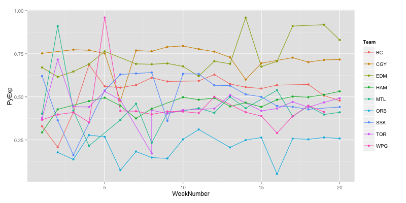 Pythagorean Expectation 2014