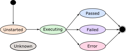 db2unit-test-states