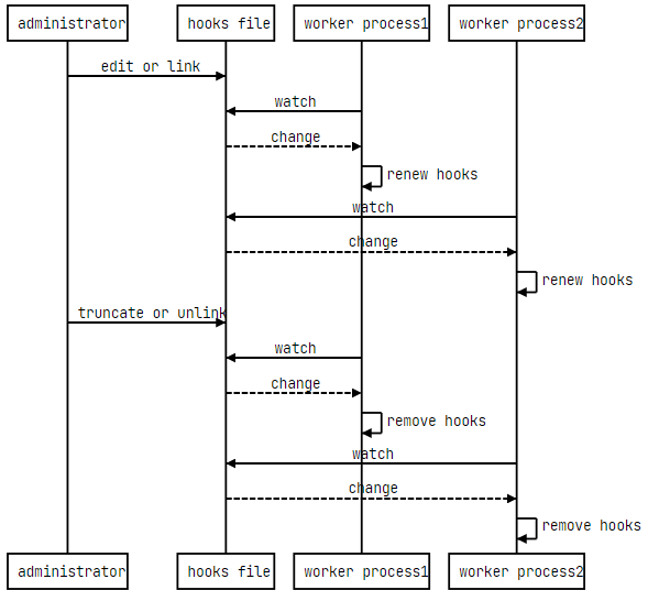 Operation Graph