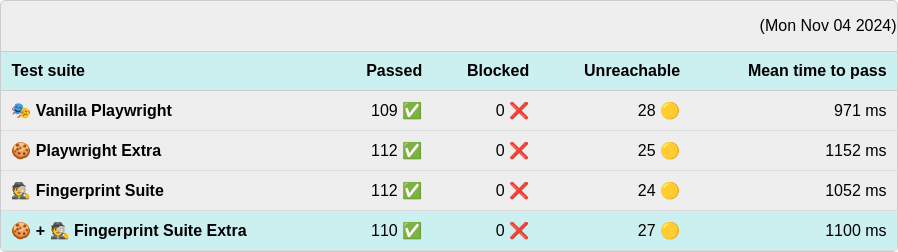 Fingerprinting Benchmark Report