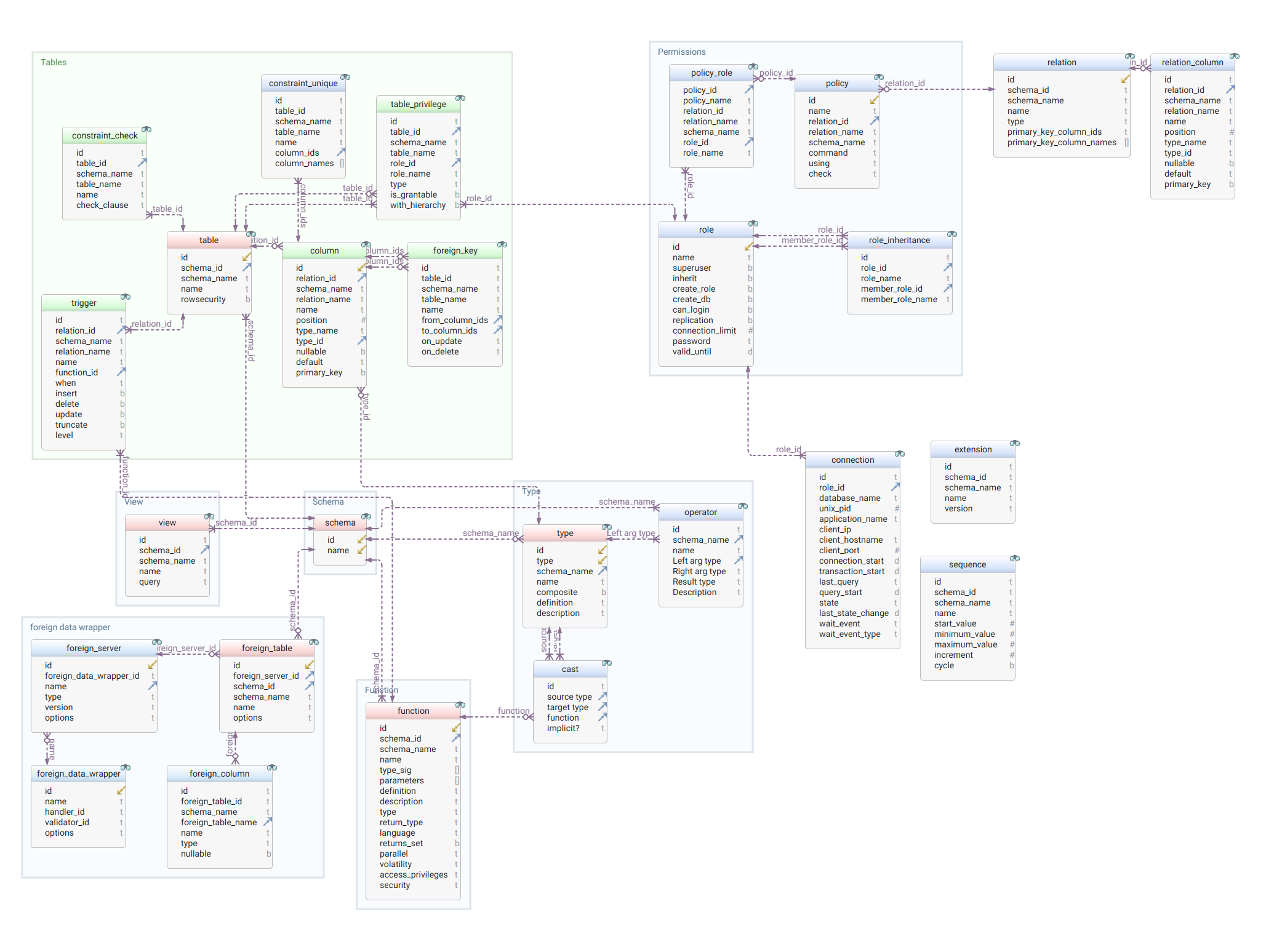 meta schema diagram