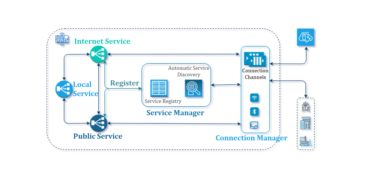 Diagram showing Services and AREG Framework message handling