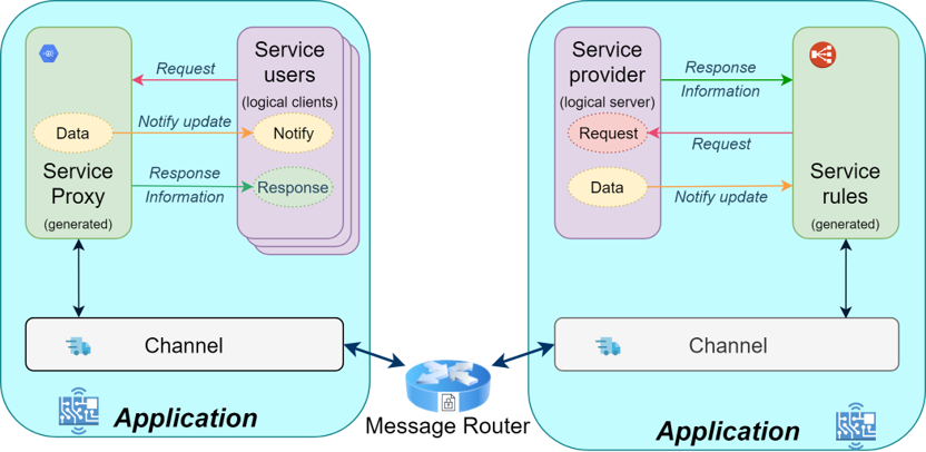 Diagram showing multiprocess communication