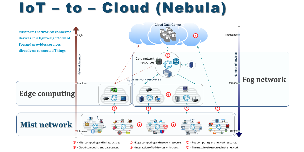 Diagram showing IoT-to-Cloud (Nebula) network connections