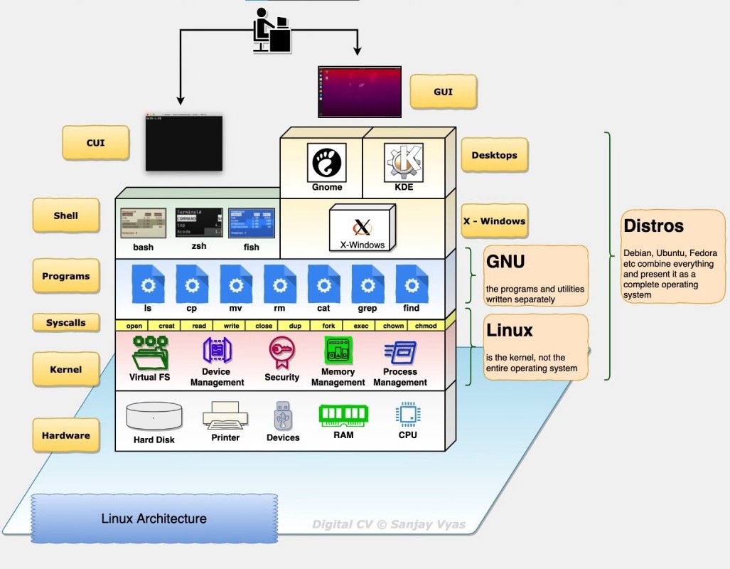 Linux architecture