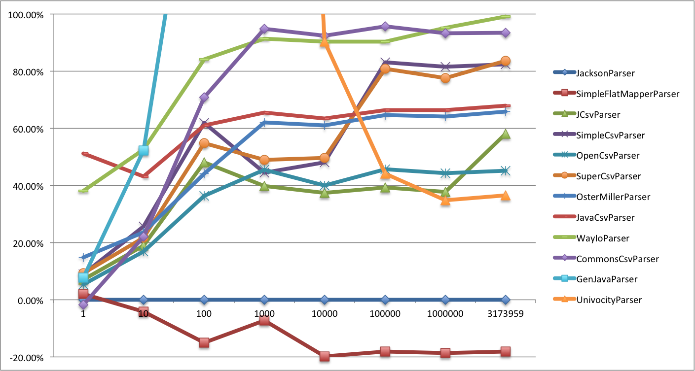 Difference from jackson parser