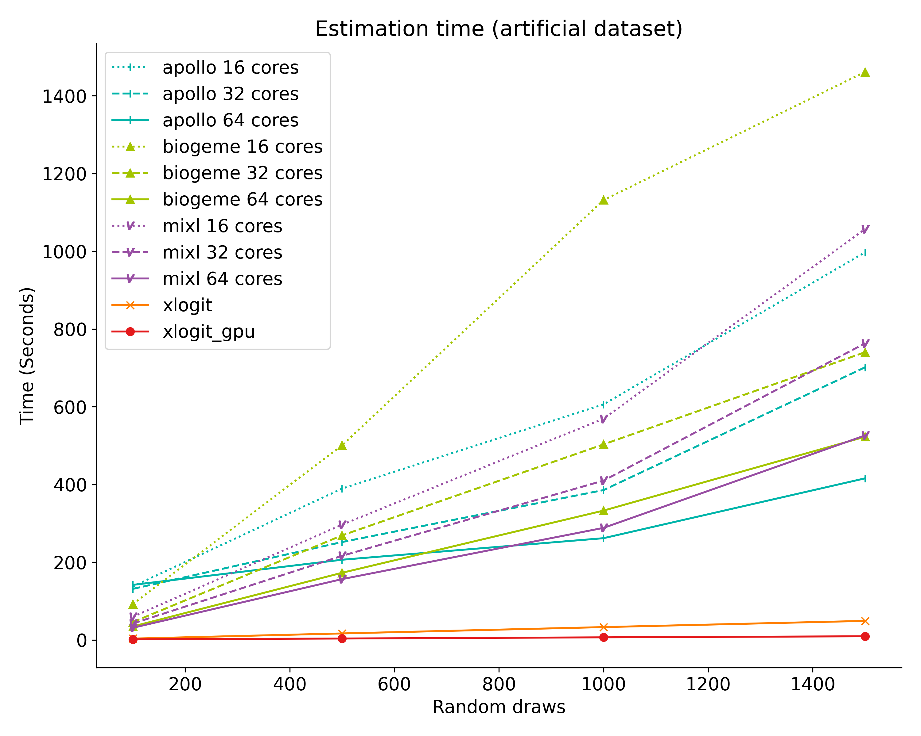 https://raw.githubusercontent.com/arteagac/xlogit/master/examples/benchmark/results/time_benchmark_apollo_biogeme.png