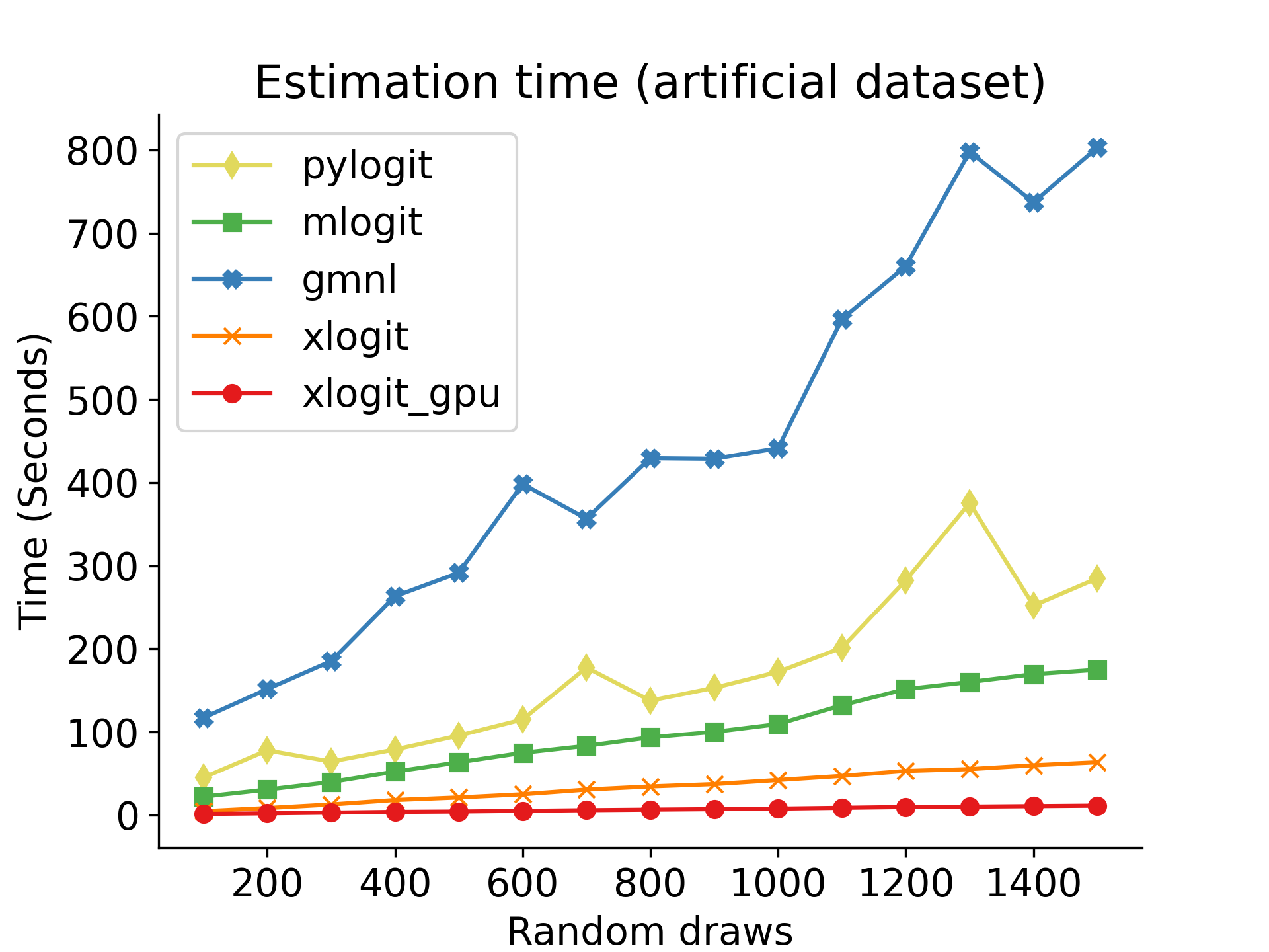 https://raw.githubusercontent.com/arteagac/xlogit/master/examples/benchmark/results/time_benchmark_artificial.png