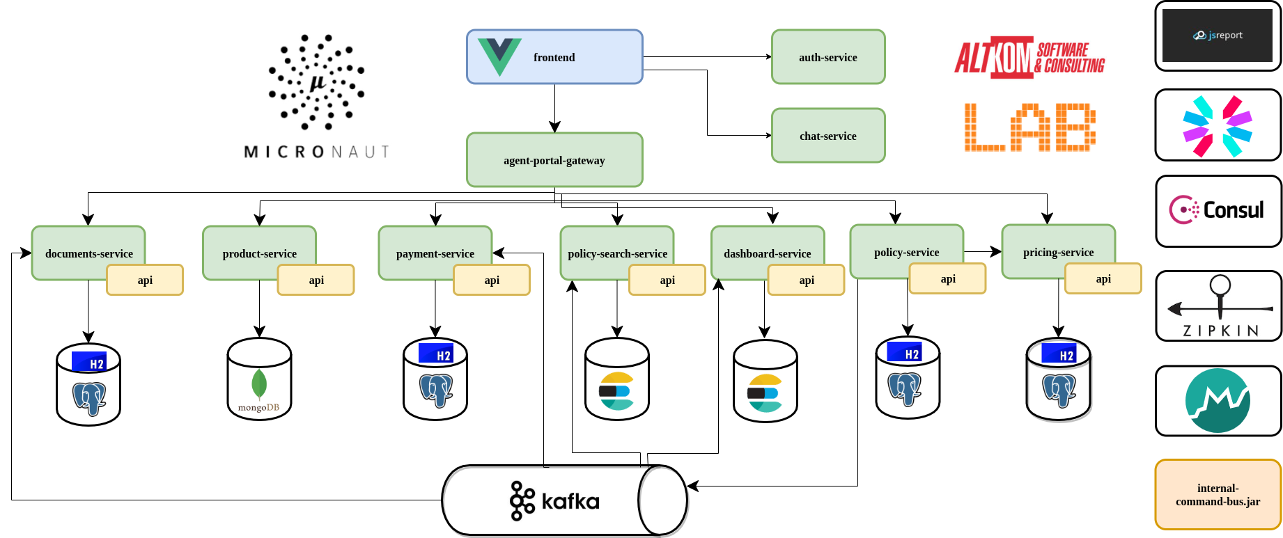 Micronaut Microservices Architecture