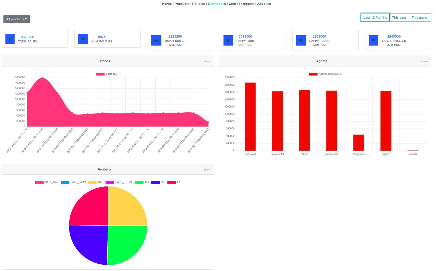 Sales Dashboard