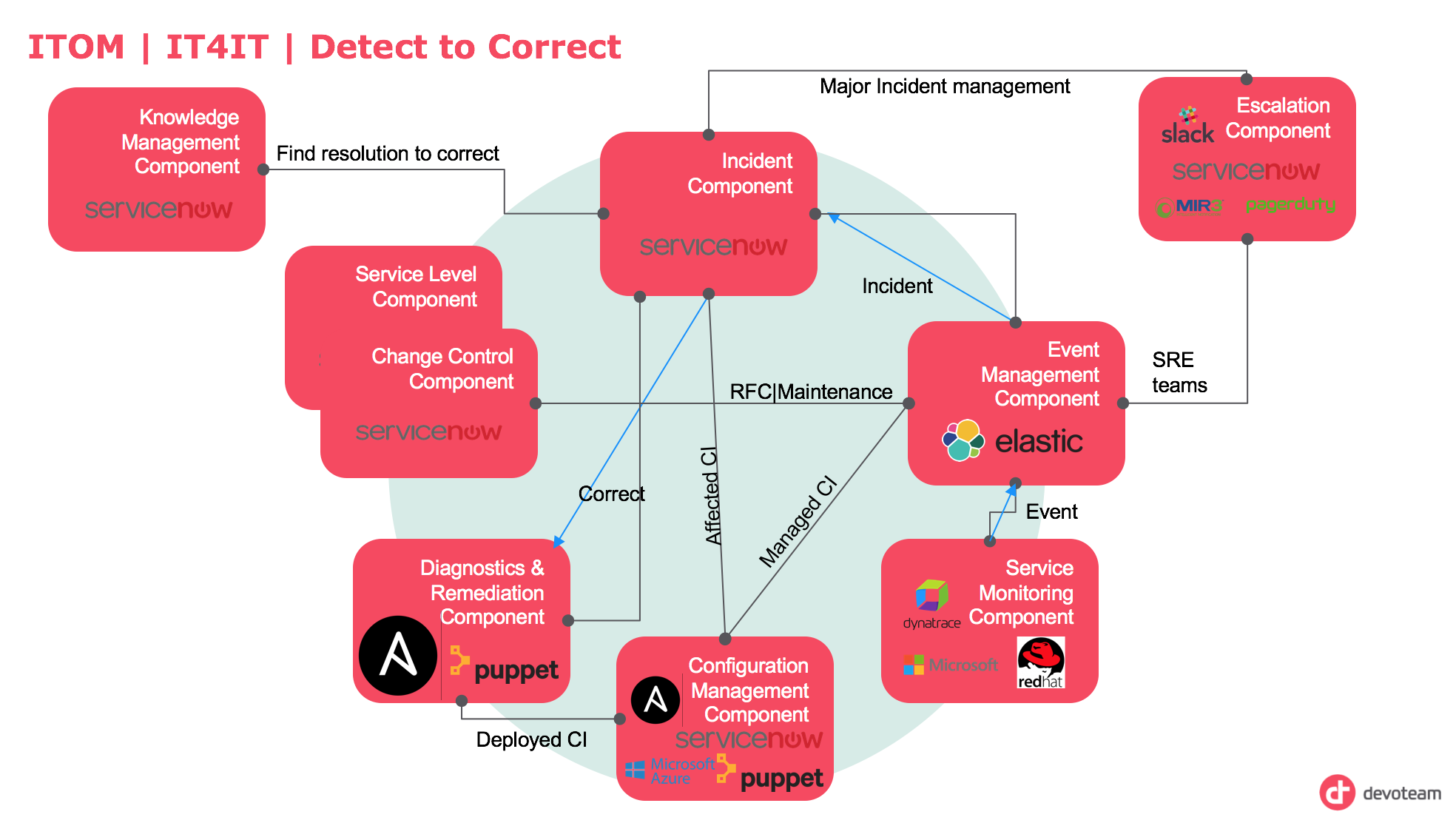 itom overview