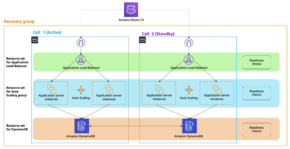 Example Deployment of app with R53 ARC