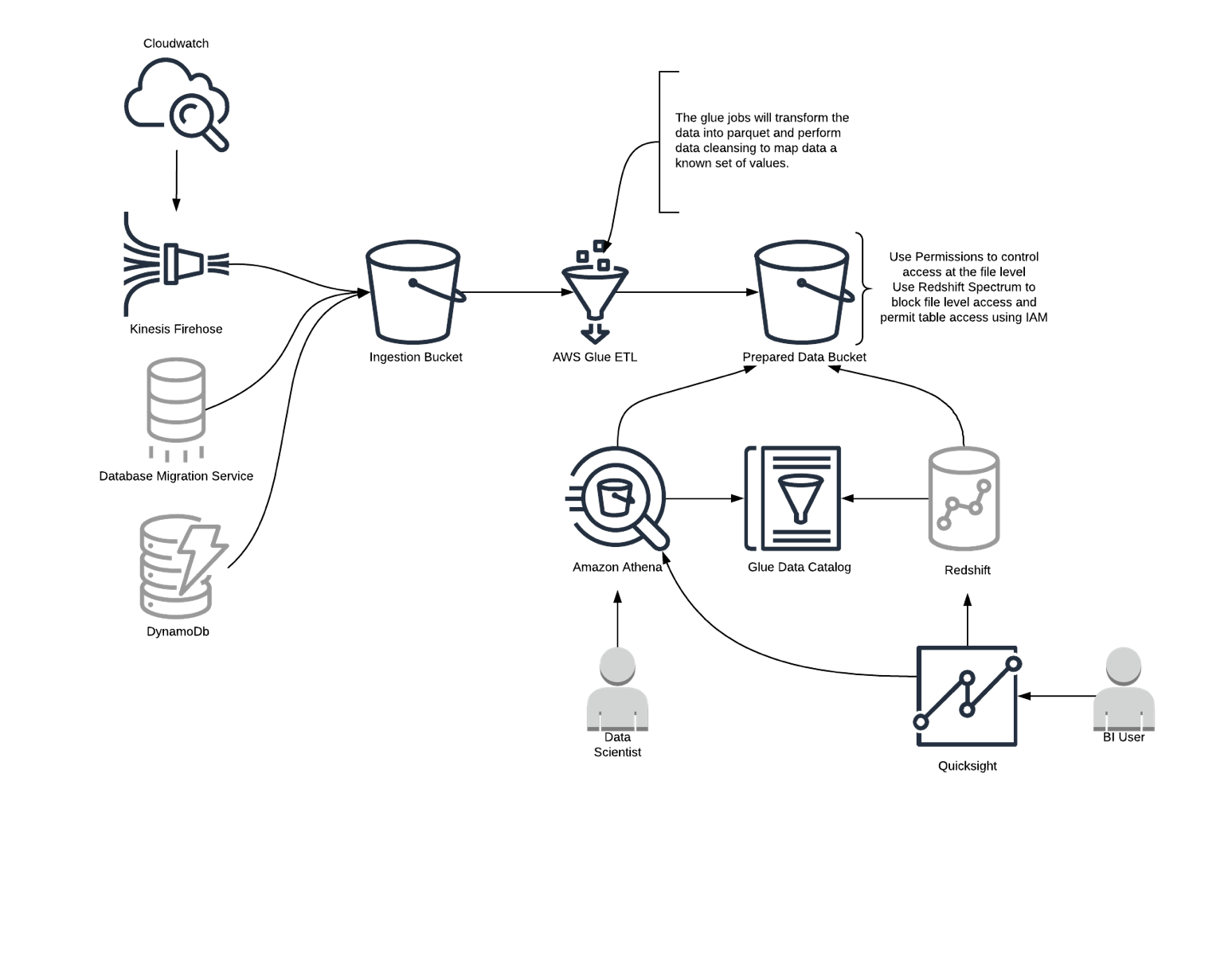 data lake architecture