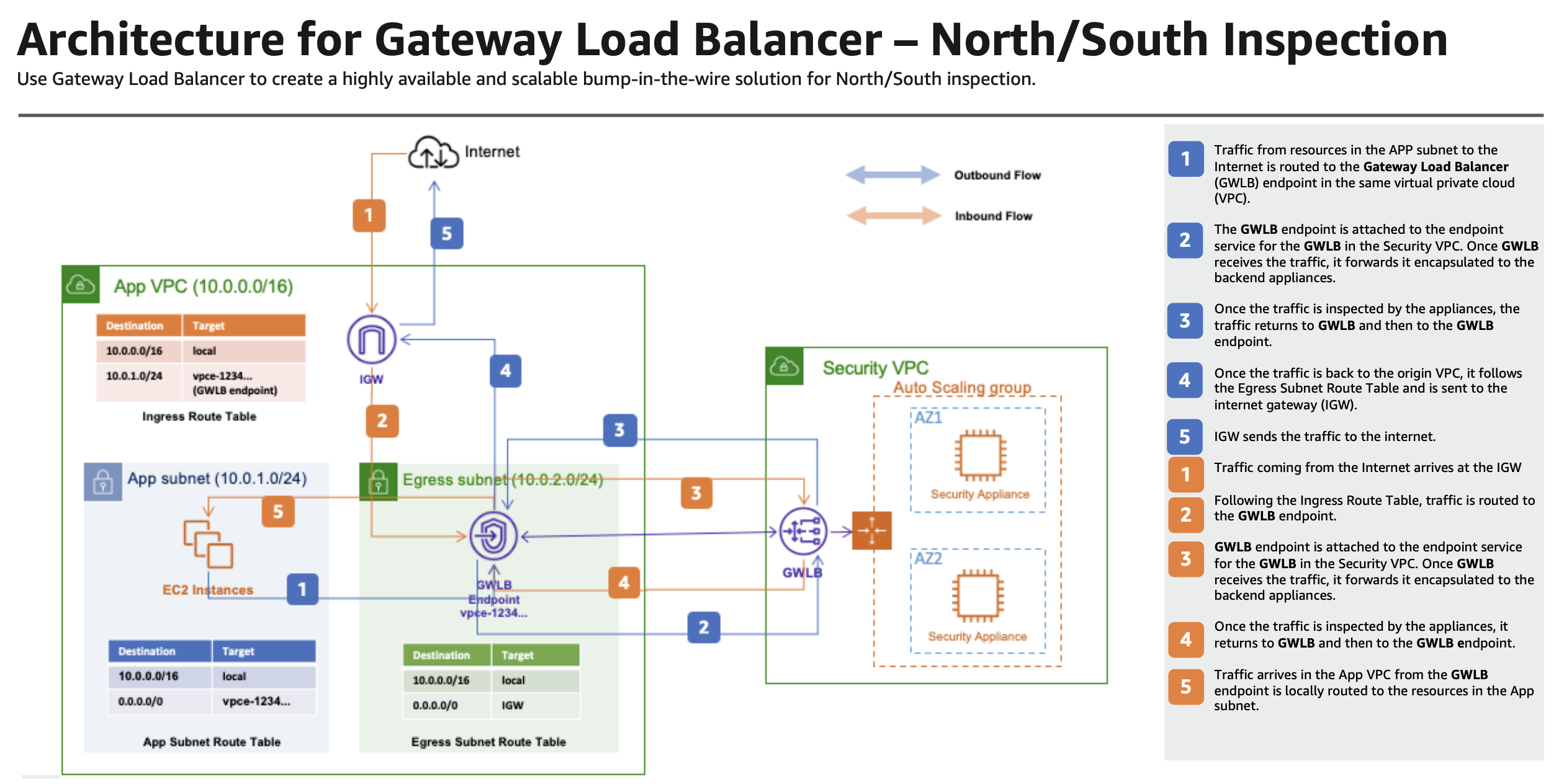 North-South inspection