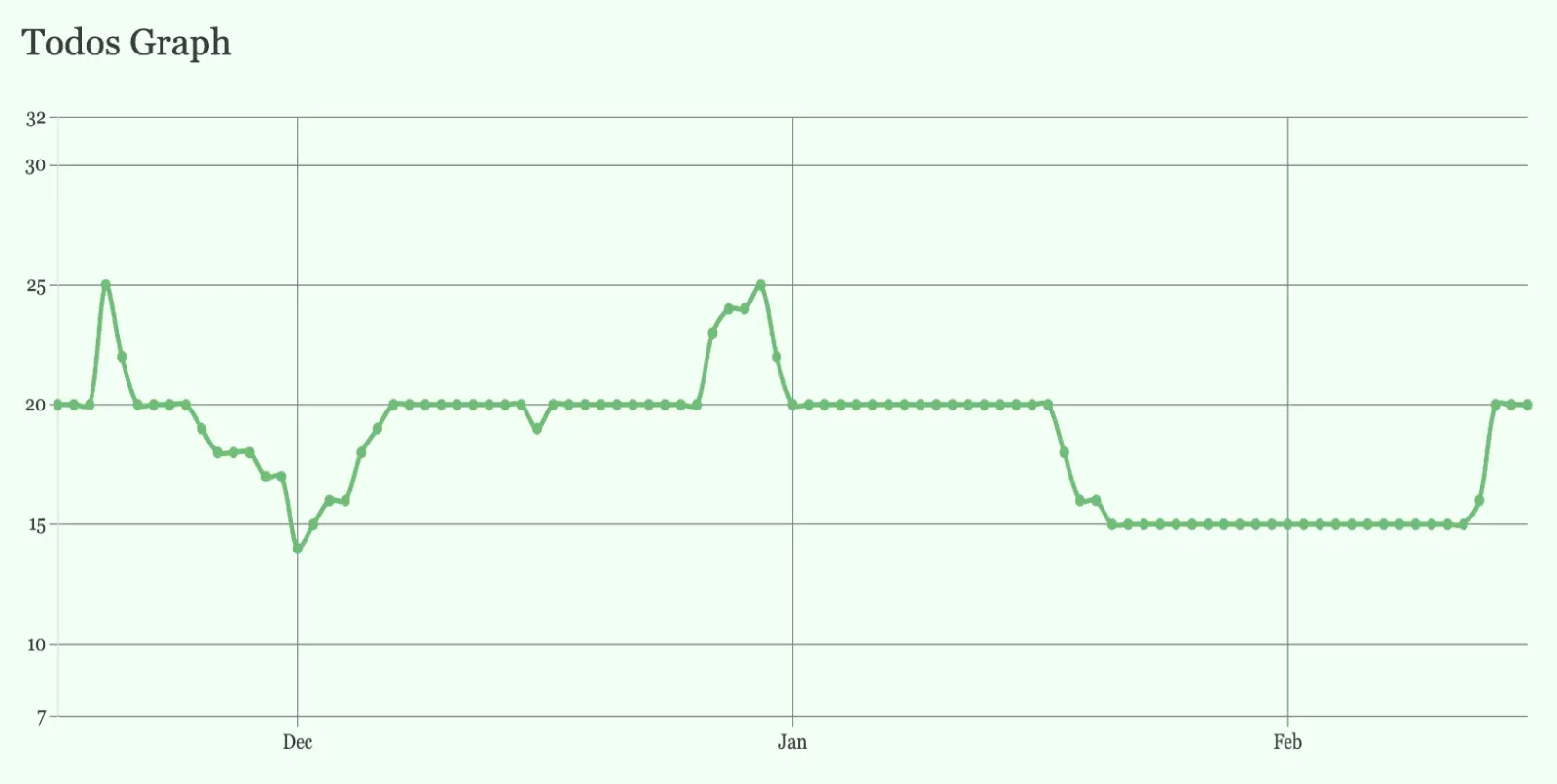 Todoctor Graph Example