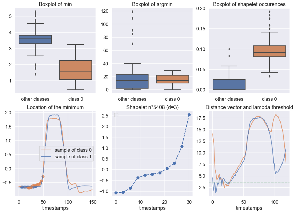 Example of shapelet visualization