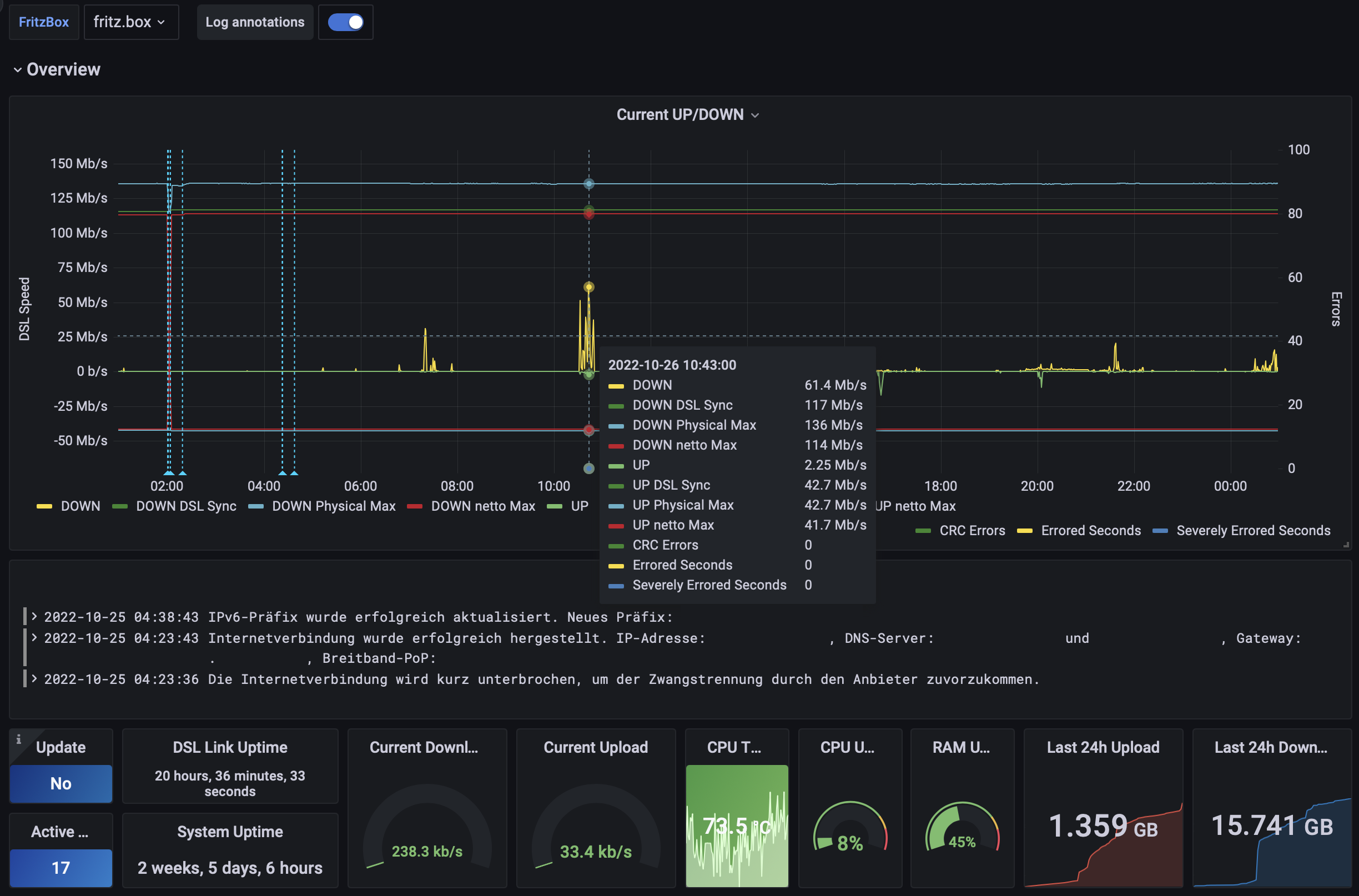 Grafana Dashboard