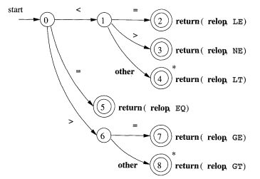 Lexical Analyser