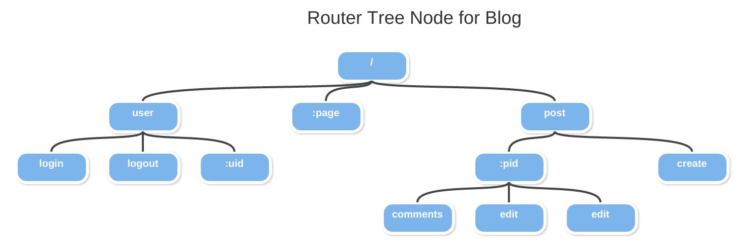 Tree Node