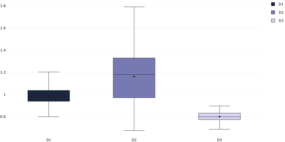 Box Chart