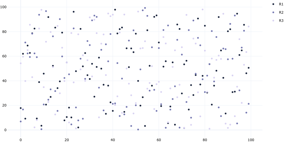 Scatter Chart