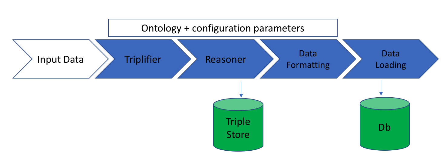 Ontology Data Pipeline Diagram