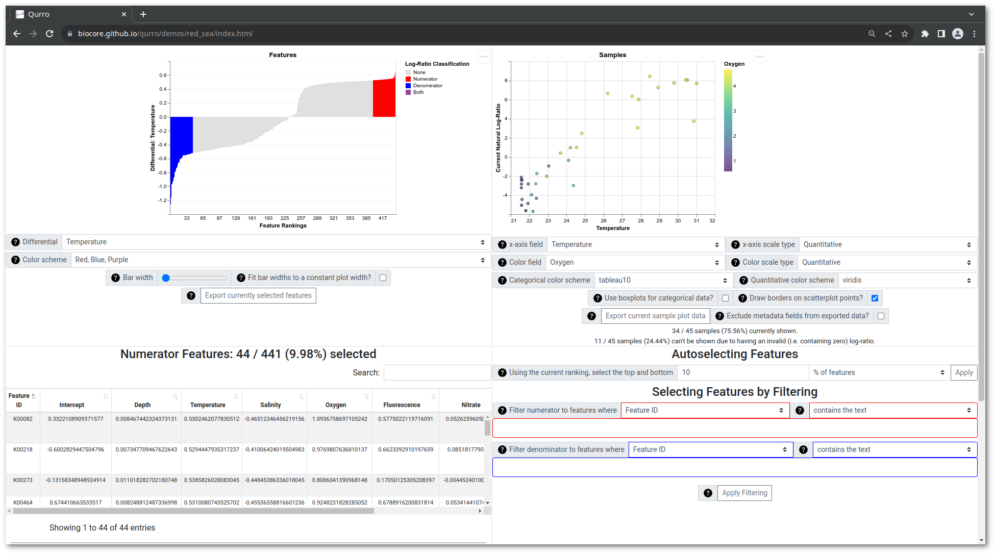 Screenshot showing a Qurro visualization of ranked features (which in this dataset correspond to KEGG orthologs) and a scatterplot plot of the log ratio of certain features' abundances in samples.